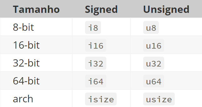 Ícone de tipos primitivos Rust