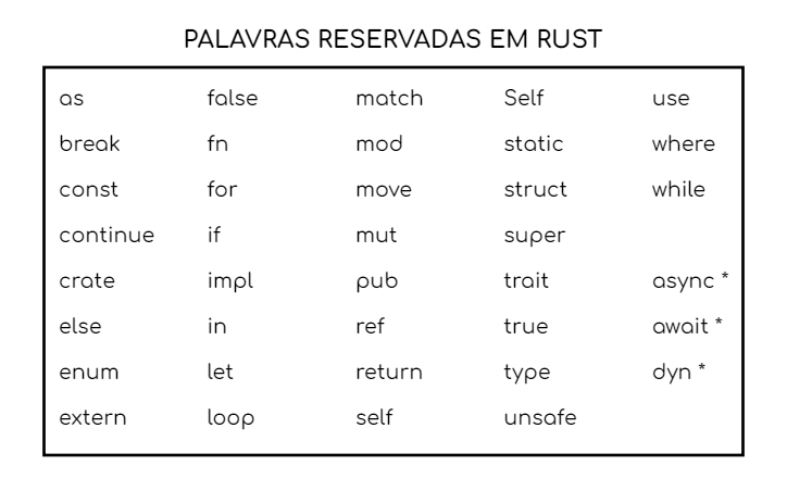 Ícone de palavras reservadas em Rust